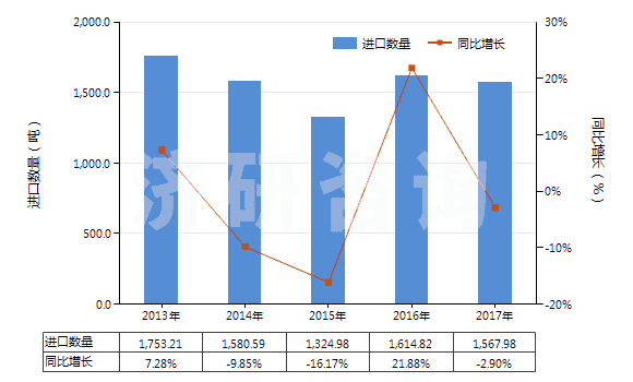 2013-2017年中國(guó)辦公室或?qū)W校用塑料制品(HS39261000)進(jìn)口量及增速統(tǒng)計(jì)